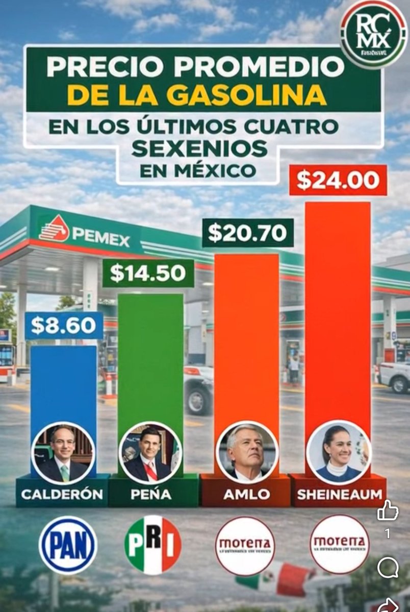 LuisOctavioRod's tweet photo. @rthur013 Comprara el precio con el poder adquisitivo. Con una simple división. Salario mínimo diario entre el precio por litro
Y da el resultado de cuánta gasolina se pudo comprar con un día de trabajo

FeCal = 7 litros
EPN = 6 litros 
AMLO= 12.4 litros 
CSP = 12.6 litros

¿Ves PNDEJO? https://t.co/iouLy1tKAM