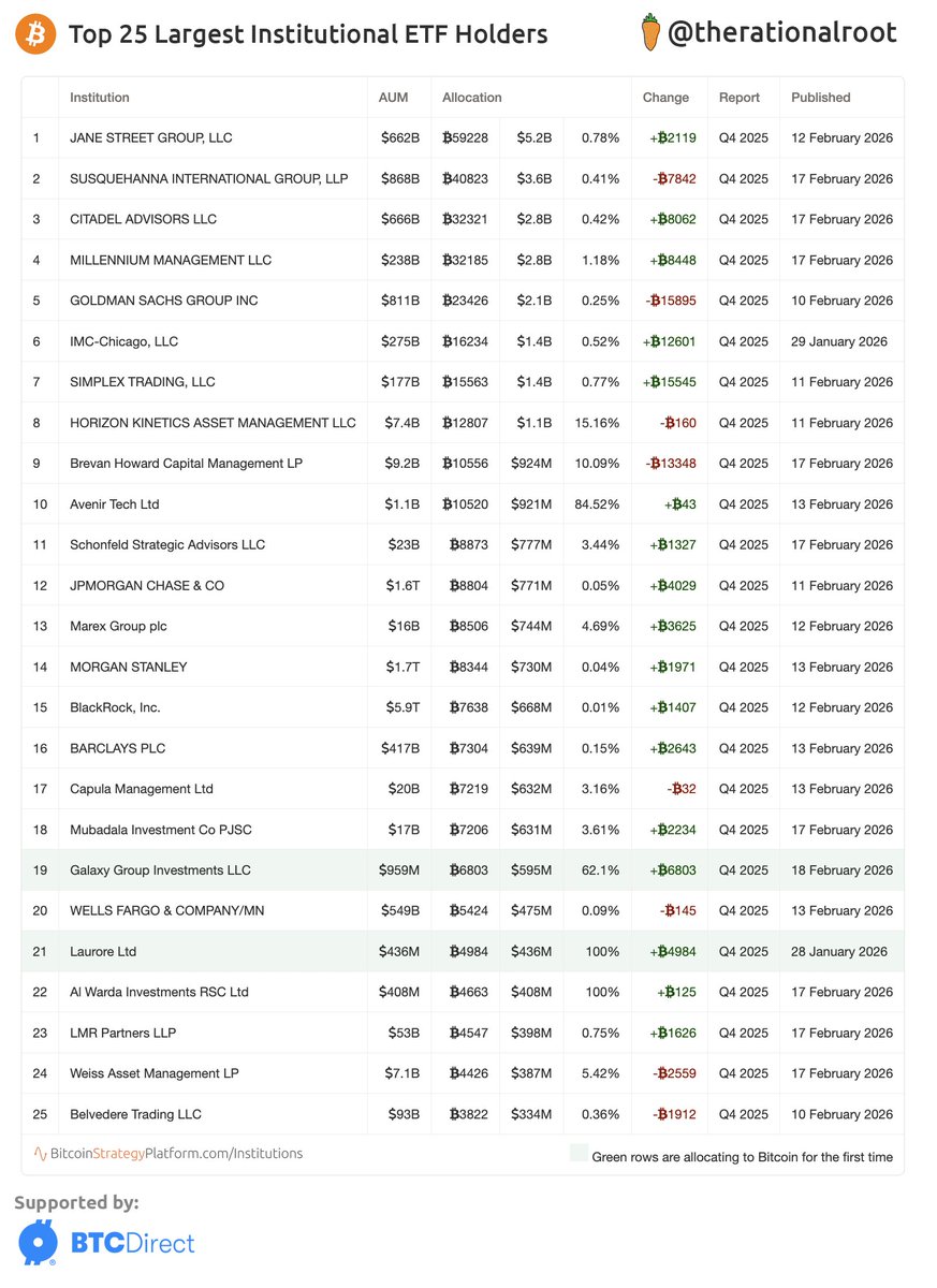 17 of the top 25 institutional #Bitcoin ETF holders increased their position in Q4, including major banks, legacy asset managers, and a sovereign wealth fund.