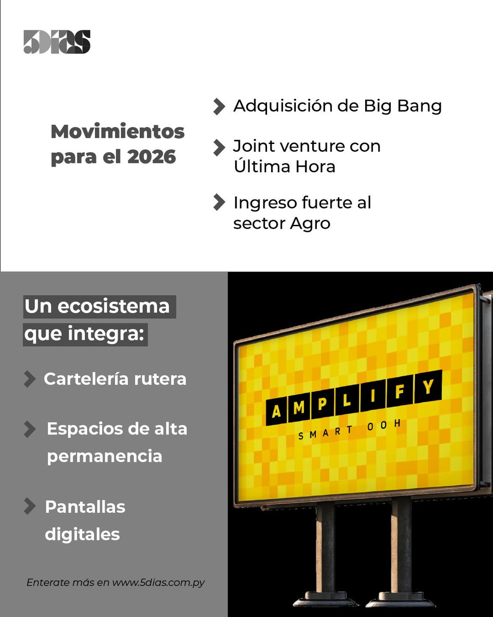 5DiasPy's tweet photo. Amplify adquiere Big Bang y lidera la vía pública 🛣️🚀

En su 18° aniversario, Amplify compró el 100% de Big Bang, sumando más de 250 soportes ruteros y captando el 30% del mercado del interior. La operación impulsa su desembarco en el sector Agro y se complementa con una alianza estratégica con el grupo de medios de Última Hora para integrar pantallas digitales de alto impacto.

🔗 Leé más en:
https://t.co/LqMVPuZNcG 

#Amplify #Texo #Publicidad #Paraguay #5Días