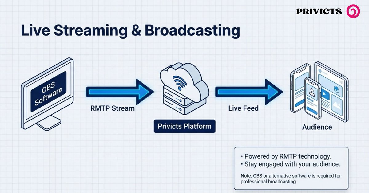 RJM_500's tweet image. 8/15 Live content is the undisputed king of the internet today, and Privicts has taken note. The platform offers integrated live streaming capabilities using #RMTP technology, meaning creators can use professional software like #OBS to connect in real time.