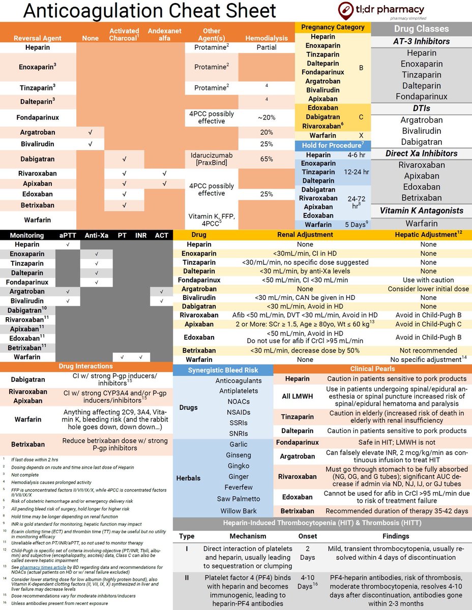 bhaskarhaz3's tweet photo. Anticoagulants chart https://t.co/jL54WSu1tS
