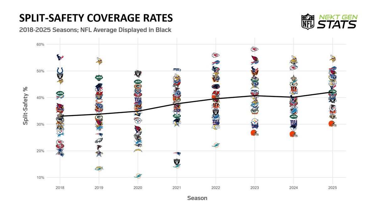 Split Limits Coverage Explained Defenses played split-safety coverage, in which both safeties drop into ...