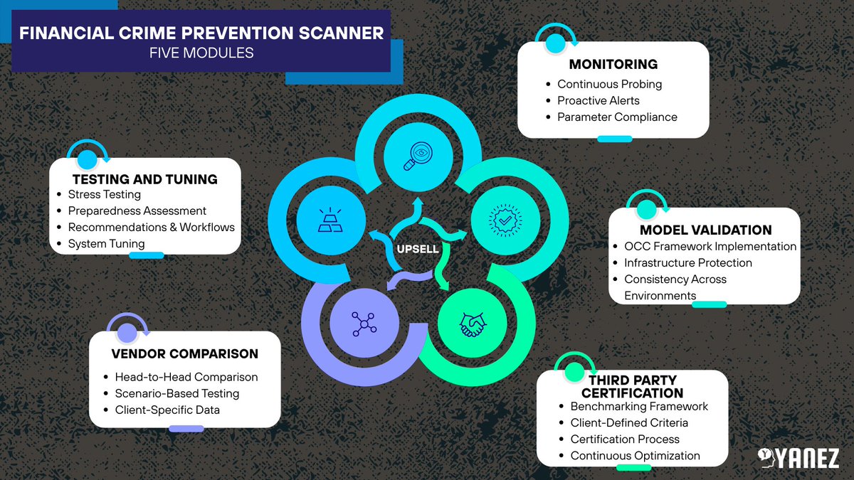 yanez__ai's tweet photo. Our Financial Crime Prevention Scanner product includes 5 modules, most of which can be sold separately and all of which can be upsold. Our most popular module, Monitoring, can only be purchased alongside Testing and Tuning.

We've successfully upsold Model Validation and Vendor Comparison to one of our clients, with three additional clients in the pipeline for Model Validation.

Here are detailed descriptions of each module:

Testing and Tuning
- Stress Testing: Simulates real threat scenarios to evaluate the screening system's performance under pressure.

- Preparedness Assessment: Measures how well the system withstands various threats and identifies weaknesses.

- Recommendations & Workflows: Provides tailored suggestions and procedures to optimize the system based on test results.

- System Tuning: Recommends adjustments and configurations to enhance the system’s resilience against specific threats.

Monitoring
- Continuous Probing: Actively monitors the system to ensure it operates within the defined parameters.

- Proactive Alerts: Notifies operations teams when the system deviates from expected behavior or thresholds.

- Internal Policy Compliance: Ensures the system consistently stays within desired operational limits.

Model Validation
- OCC Framework Implementation: Streamlined integration of the Office of the Comptroller of the Currency (OCC) risk model validation framework.

- Infrastructure Protection: Ensures the system is effectively safeguarding the infrastructure according to regulatory standards.

- Consistency Across Environments: Verifies that the system behaves consistently in both testing and production environments.

- Regulatory Reporting Ready: It documents what is necessary for OCC and NYDFS regulatory requirements.

Vendor Comparison
- Head-to-Head Comparison: Provides direct performance comparisons of different screening systems against specific, tailored scenarios.

- Scenario-Based Testing: Utilizes scenarios designed to measure the performance of screening solutions in real-world conditions.

- Client-Specific Data: Scenarios and data used are aligned with the client’s risk parameters, ensuring tests reflect their unique requirements.

Third Party Certification
- Benchmarking Framework: Allows clients to establish a performance benchmark and evaluate systems against it.

- Client-Defined Criteria: Clients set specific metrics and performance criteria for system evaluation.

- Certification Process: Systems that meet or exceed the criteria are certified; those that don’t enter an optimization workflow.

- Continuous Optimization: Non-certified systems undergo refinement until they meet or surpass the defined performance criteria.

Stay tuned for upcoming posts on our other two products.

$TAO #YANEZ #yanez__ai