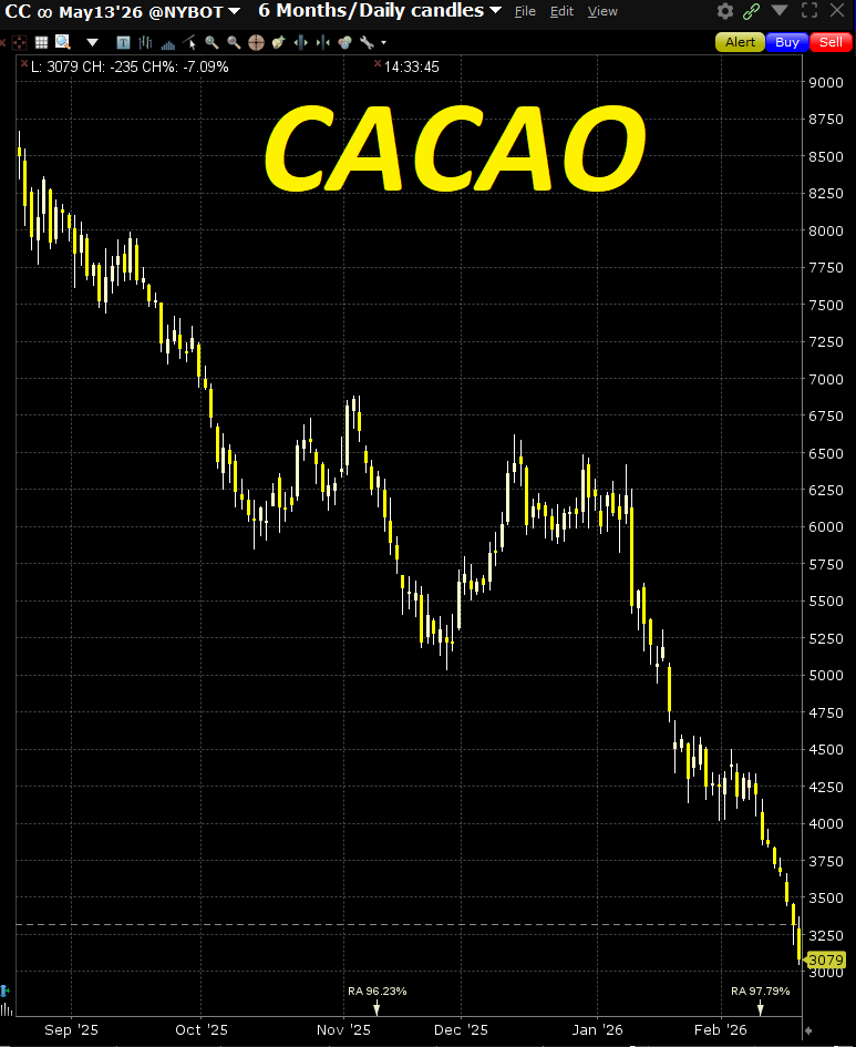 Cacao in crash totale, attendo 3000 dollari per short