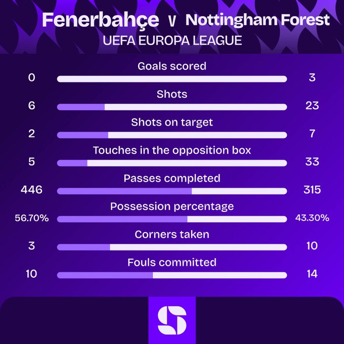 بثلاثية .. نوتنغهام فورست يكتسح فنربخشة. فريق فورست يضع قدما في الدور المقبل بنتيجة مريحة وأداء مميز على الفريق التركي. إليكم احصائيات المباراة 