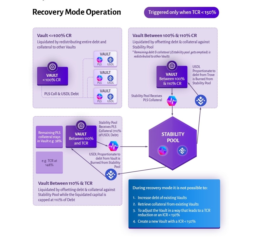 🚨 $PLS price dropping much further could force <a href="/liquidloansio/">LiquidLoans.io – True DeFi Liquidity</a> into recovery mode - a place the ecosystem really doesn't want to be. 

Total Collateral Ratio (TCR) is currently ~160%, at 150% the protocol enters recovery mode. At that point, lots of vaults get liquidated and the