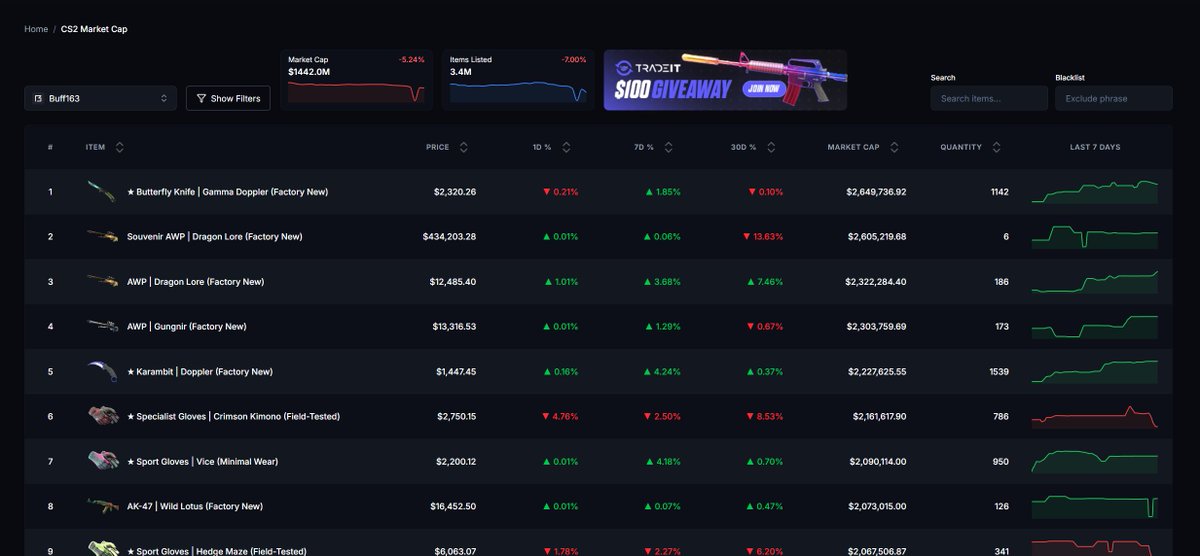 skinbaseio's tweet photo. We introduce new feature 🥳
Giveaway below ⤵️
Now you can see changes of skin prices more crearly in a table format.
You can check it on every marketplace available 🤠
https://t.co/IgJ6M0E7jG
Giveaway:
https://t.co/IME9Xx8yZj
#skinbase #giveaway #cs2 #cs2skins #cs2giveaway #cs2trading