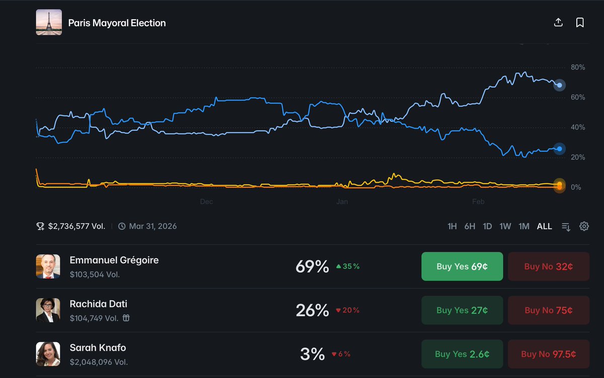 Looking at the Paris mayoral election

Interesting to see one candidate has massive volume compared to the others

What can that volume disparity tell us about the candidate?