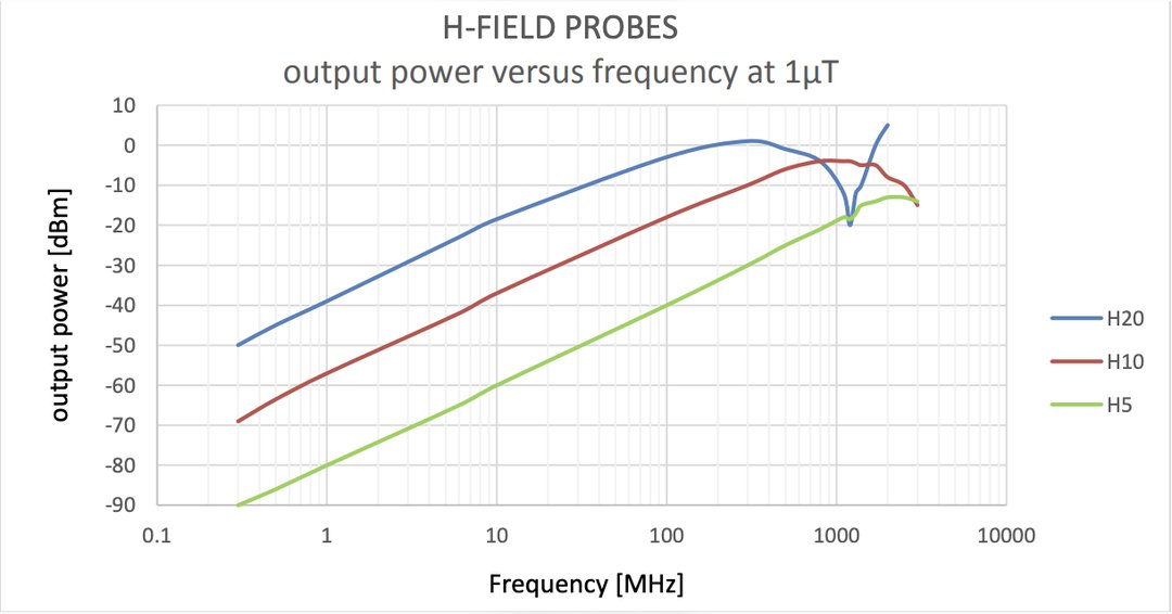 SignalHound's tweet photo. EMC problems don’t (usually) announce themselves. Near-field probes help #RFengineers scan PCBs, pinpoint emission sources, and debug fast before compliance testing. Pair with a #spectrumanalyzer to turn RF noise into insight.
🔗 https://t.co/R2tRCnYLVF https://t.co/8qFMDwlwQX