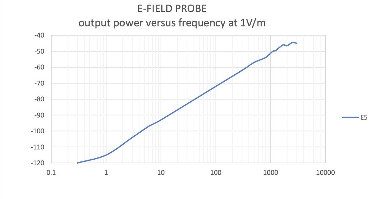 SignalHound's tweet photo. EMC problems don’t (usually) announce themselves. Near-field probes help #RFengineers scan PCBs, pinpoint emission sources, and debug fast before compliance testing. Pair with a #spectrumanalyzer to turn RF noise into insight.
🔗 https://t.co/R2tRCnYLVF https://t.co/8qFMDwlwQX