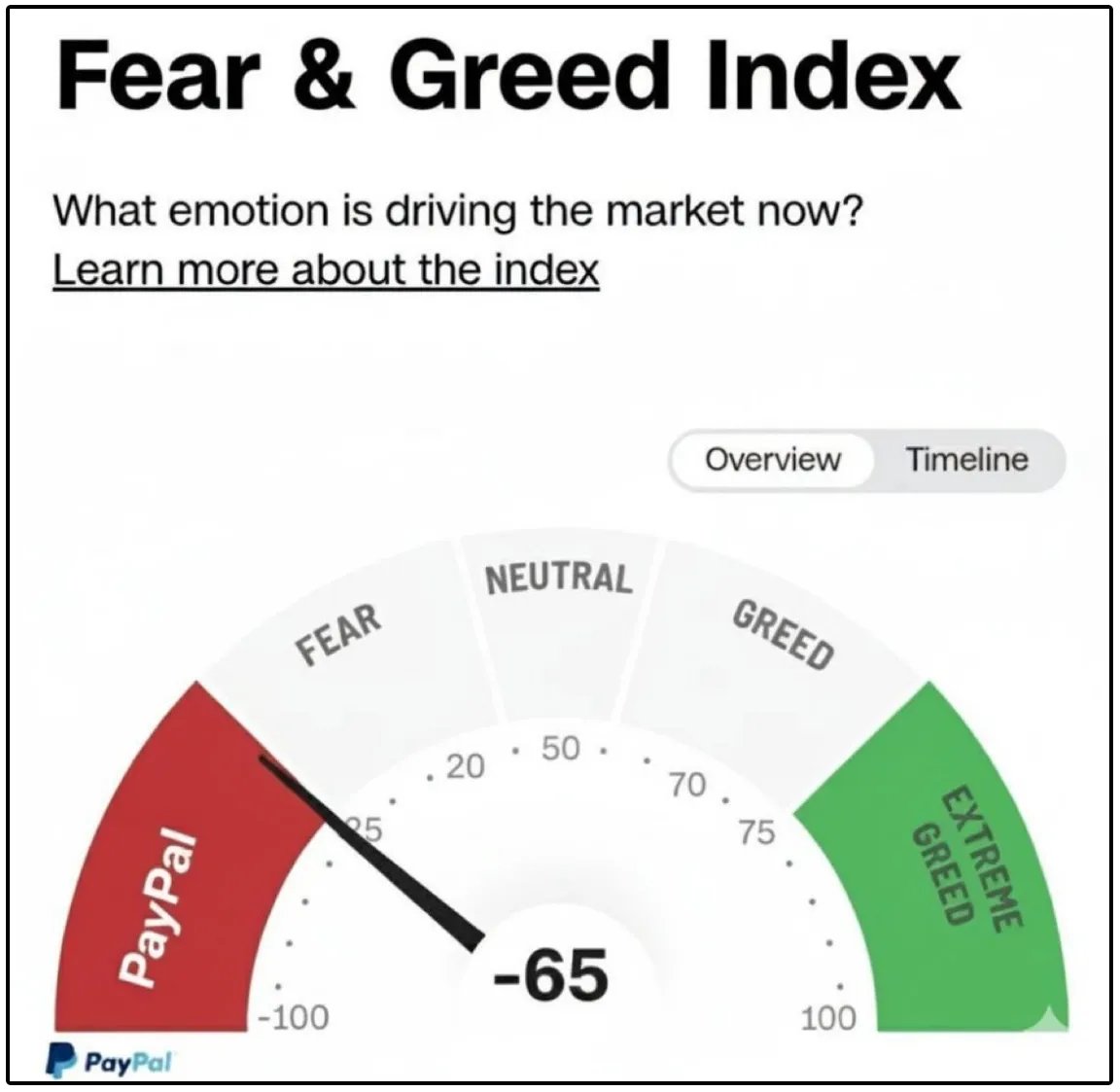 dividendology's tweet photo. $PYPL PayPal is now down over 86% in the last 5 years, and 47% in the last year.

The performance has been so bad, they’ve started to become the butt of ‘finance jokes’…

For example, I present to you, the new fear & greed index:

PayPal recently reported earnings, and the stock dropped 20%.

They also replaced CEO Alex Chriss with Enrique Lores, HP’s current CEO.

Is PayPal Failing?

A failing business usually shows:
• Falling revenue
• Collapsing margins
• Shrinking user base
• Weak cash generation
PayPal shows none of those… Yet.

So what’s the problem?

PayPal generates most of its revenue from e-commerce.

E-commerce is growing ~7% annually-

But PayPal’s branded checkout volume grew only 1% this quarter.

Investors fear PayPal is losing market share to Apple Pay, Shopify, and others.

Under new leadership, PayPal is now:

• Deploying full feature packages instead of rolling out one tool at a time
• Creating dedicated teams for top merchants
• Aligning merchant incentives to share in conversion upside
• Investing $1.5–$2B back into growth in 2026

That investment will pressure margins short-term, but it’s aimed directly at stopping market share erosion.

But in my opinion, the real bull case for PayPal right now is the math behind its share buybacks.

As a quick refresher, if a company bought back 50% of its outstanding shares, even without earnings growing or a change in the valuation multiple-

The stock would still double.

So what does this mean for PayPal?

Well, management recently guided towards $6 billion of share repurchases in 2026 alone.

At today’s price of roughly $41 per share, that math becomes very interesting.

$6,000,000,000 ÷ $41 = 146 million shares

That means if the stock price stayed around current levels, PayPal could retire approximately 146 million shares in just one year.

At the end of 2025, they had 959 million shares outstanding.

That’s a reduction of approximately 15% of the entire company in a single year.
Let that sink in.

That means even if:

- Revenue doesn’t grow
- Margins don’t expand
- The valuation multiple doesn’t change

The stock would climb by 15%.

Ironically enough, reducing shares through buybacks also makes it easier for companies to grow their dividend payments over time.

With that being said, PayPal is priced at peak fear, with the market currently pricing in nearly -8% annual free cash flow growth over the next decade.

While the company is undoubtedly facing serious issues and has lost market share, they seem to be priced as if the company is quite literally set to die.