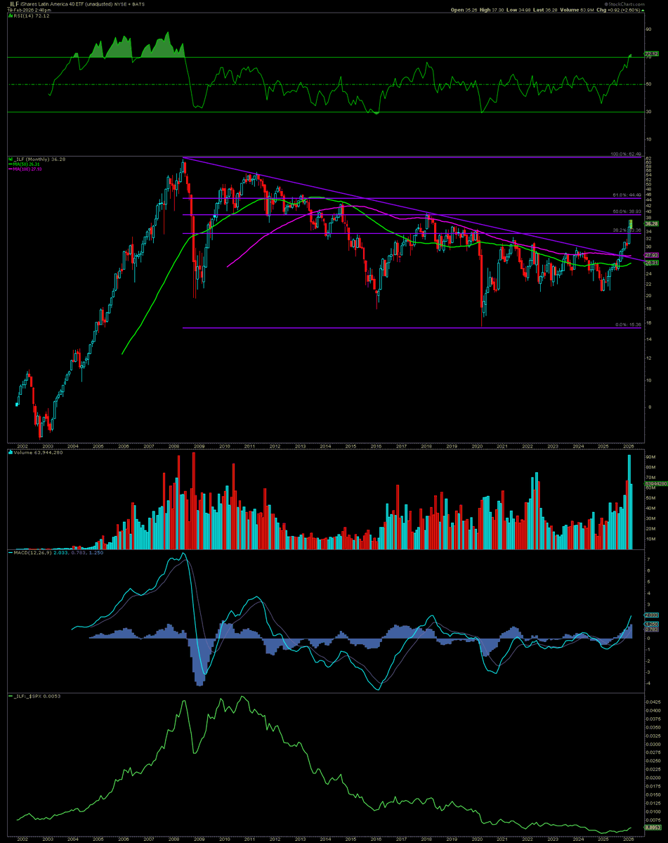 MarkArbeter's tweet photo. $ILF A little late in the short-term but this certainly could be a longer-term play. $EEM $EWZ $EWW $EPU https://t.co/Lbwhm5VsFn