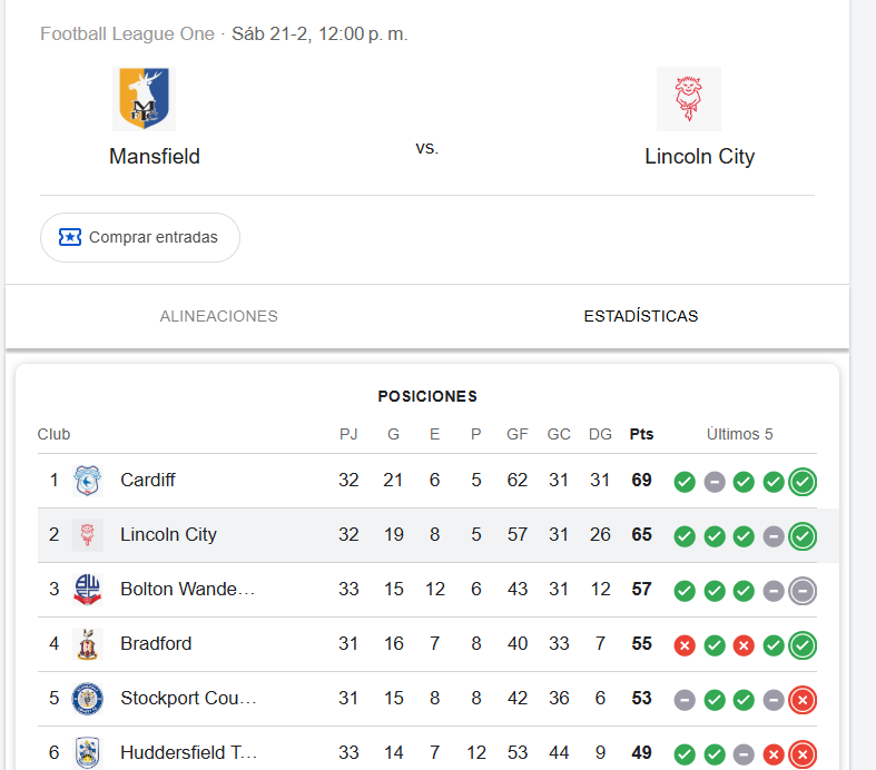 Seguimos en el segundo puesto que da ascenso directo, vamos con todo este sábado!!!!
<a href="/LincolnCity_FC/">Lincoln City FC 🇺🇦</a> 
<a href="/mansfieldtownfc/">Mansfield Town FC</a>