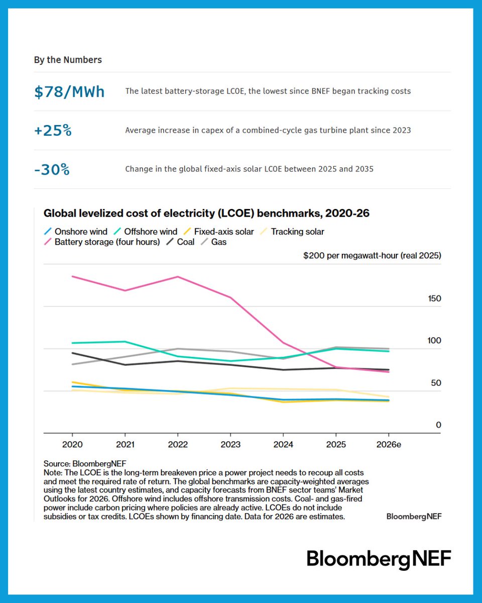 BloombergNEF tweet media
