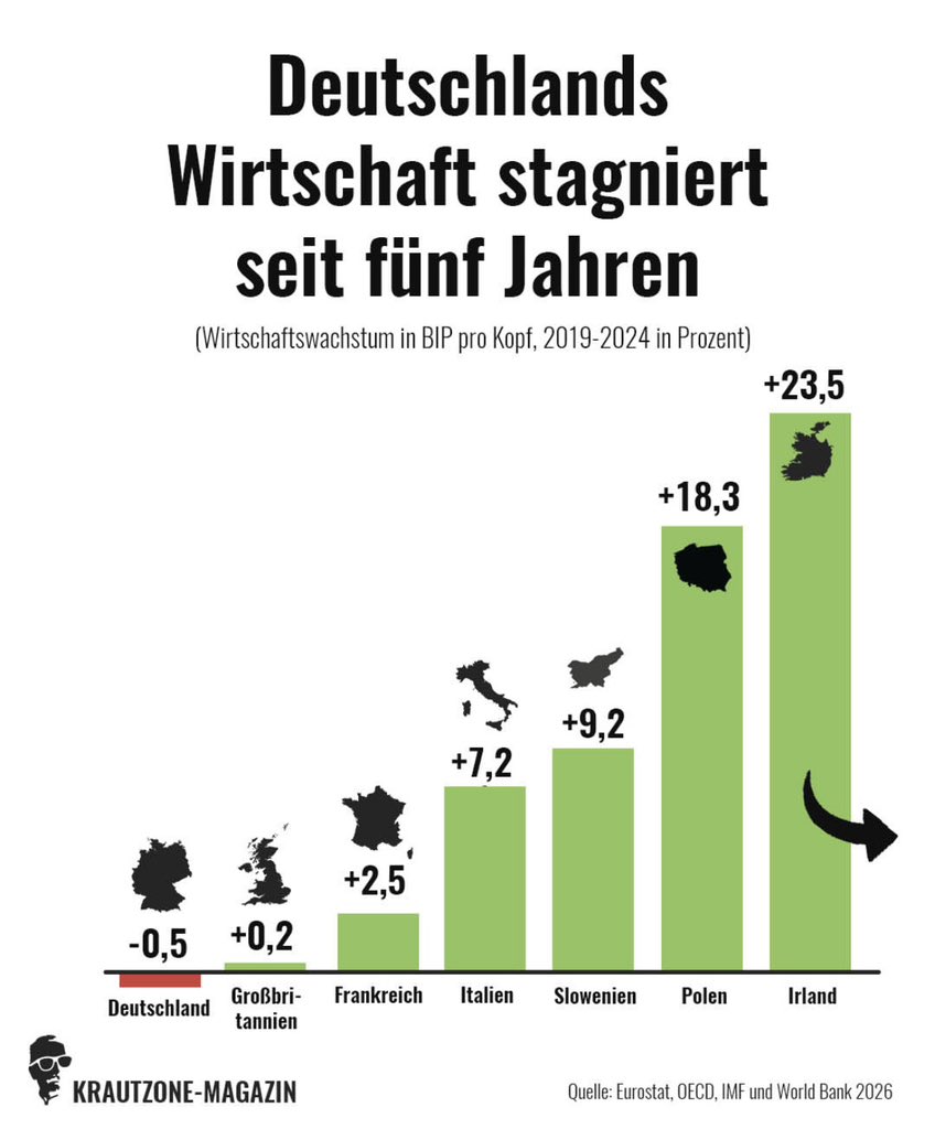 Hä? Aber Polen hat doch gar keine bereichernde Zuwanderung aus Afrika und Nahost