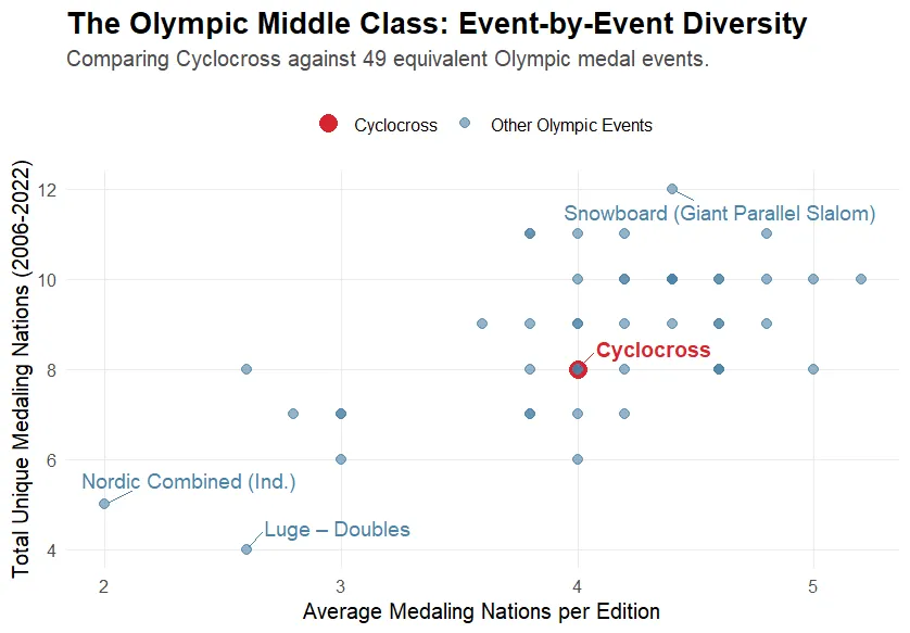 Cyclocrosss's tweet photo. Many sports have more than two events, making a sport based comparison biased. On an event level (M/F paired) CX is in the middle of the pack, but if this convinces the IOC remains to be seen. 
CX is big in small market countries, and one event per athlete earns the IOC less $$$ https://t.co/EwyZwPC6SS