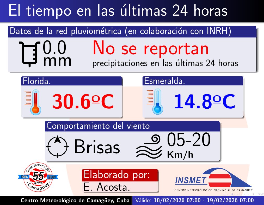 Comportamiento del tiempo en las últimas 24 horas en la provincia de Camagüey, como se puede observar en el siguiente gráfico de las variables
 meteorológicas . #Radarcmg.