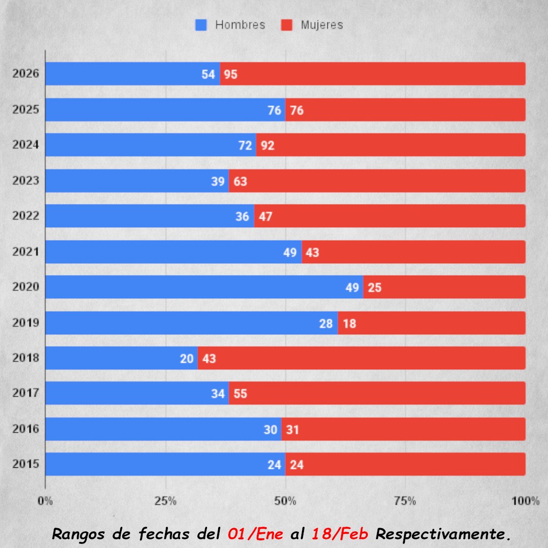 RickInforma's tweet photo. Personas desaparecidas en México de 15 años o menos.

Total 1,123 Personas
*612 Mujeres
*511 Hombres

Años con mas desapariciones:
2024 (164)
2025 (152)
2026 (149)

#mexico https://t.co/Vj2b6XMadh