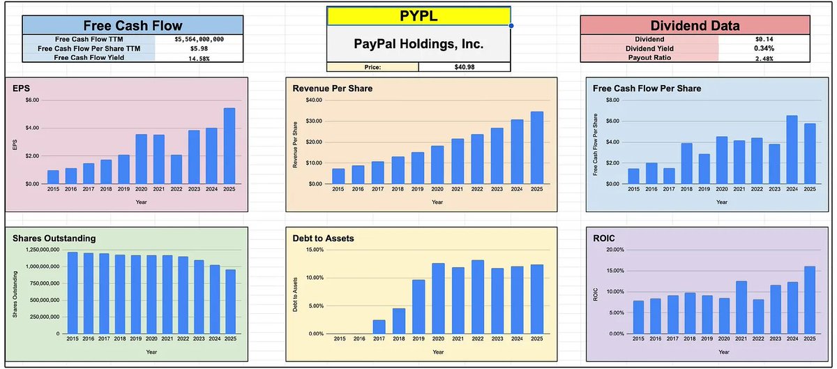 dividendology's tweet photo. $PYPL PayPal is now down over 86% in the last 5 years, and 47% in the last year.

The performance has been so bad, they’ve started to become the butt of ‘finance jokes’…

For example, I present to you, the new fear & greed index:

PayPal recently reported earnings, and the stock dropped 20%.

They also replaced CEO Alex Chriss with Enrique Lores, HP’s current CEO.

Is PayPal Failing?

A failing business usually shows:
• Falling revenue
• Collapsing margins
• Shrinking user base
• Weak cash generation
PayPal shows none of those… Yet.

So what’s the problem?

PayPal generates most of its revenue from e-commerce.

E-commerce is growing ~7% annually-

But PayPal’s branded checkout volume grew only 1% this quarter.

Investors fear PayPal is losing market share to Apple Pay, Shopify, and others.

Under new leadership, PayPal is now:

• Deploying full feature packages instead of rolling out one tool at a time
• Creating dedicated teams for top merchants
• Aligning merchant incentives to share in conversion upside
• Investing $1.5–$2B back into growth in 2026

That investment will pressure margins short-term, but it’s aimed directly at stopping market share erosion.

But in my opinion, the real bull case for PayPal right now is the math behind its share buybacks.

As a quick refresher, if a company bought back 50% of its outstanding shares, even without earnings growing or a change in the valuation multiple-

The stock would still double.

So what does this mean for PayPal?

Well, management recently guided towards $6 billion of share repurchases in 2026 alone.

At today’s price of roughly $41 per share, that math becomes very interesting.

$6,000,000,000 ÷ $41 = 146 million shares

That means if the stock price stayed around current levels, PayPal could retire approximately 146 million shares in just one year.

At the end of 2025, they had 959 million shares outstanding.

That’s a reduction of approximately 15% of the entire company in a single year.
Let that sink in.

That means even if:

- Revenue doesn’t grow
- Margins don’t expand
- The valuation multiple doesn’t change

The stock would climb by 15%.

Ironically enough, reducing shares through buybacks also makes it easier for companies to grow their dividend payments over time.

With that being said, PayPal is priced at peak fear, with the market currently pricing in nearly -8% annual free cash flow growth over the next decade.

While the company is undoubtedly facing serious issues and has lost market share, they seem to be priced as if the company is quite literally set to die.