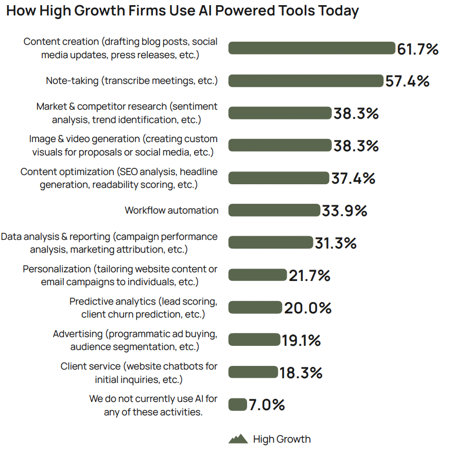 HingeMarketing's tweet photo. Finally, they lean into AI for strategy, not just drafting.

85% of High Growth business are investigating AI today.

They use it for:

👉 Market &amp; competitor research

👉 Data analysis &amp; reporting

👉 Workflow automation https://t.co/8eS8oFjV6k