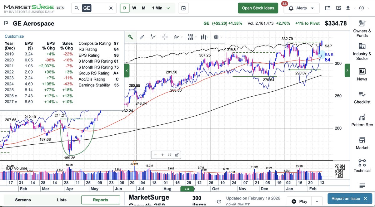 Couzin_Vinny's tweet photo. $GE #William #ONeil #Breakout trade #IBDpartner research  

Note when price action moves above 60min 20ema - a buy signal w/ 20ema as trailing stop!  @IBDinvestors
Try @MarketSurge discount https://t.co/I8N6amvn09 https://t.co/Ftj0qv2Kni