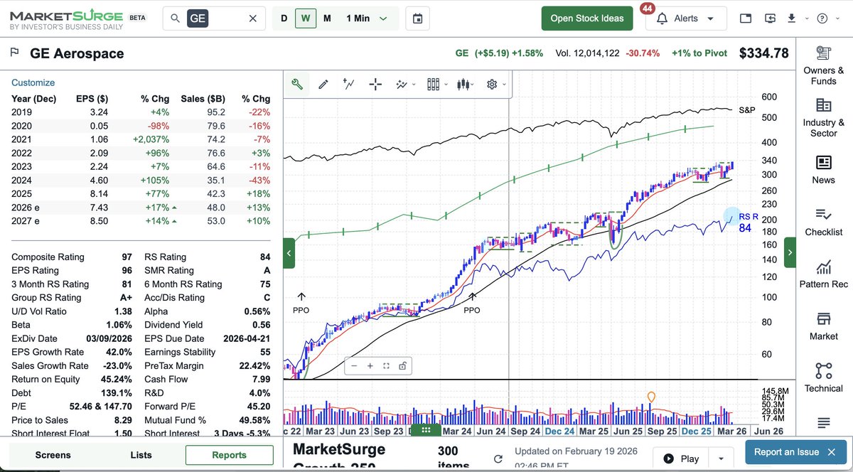 Couzin_Vinny's tweet photo. $GE #William #ONeil #Breakout trade #IBDpartner research  

Note when price action moves above 60min 20ema - a buy signal w/ 20ema as trailing stop!  @IBDinvestors
Try @MarketSurge discount https://t.co/I8N6amvn09 https://t.co/Ftj0qv2Kni
