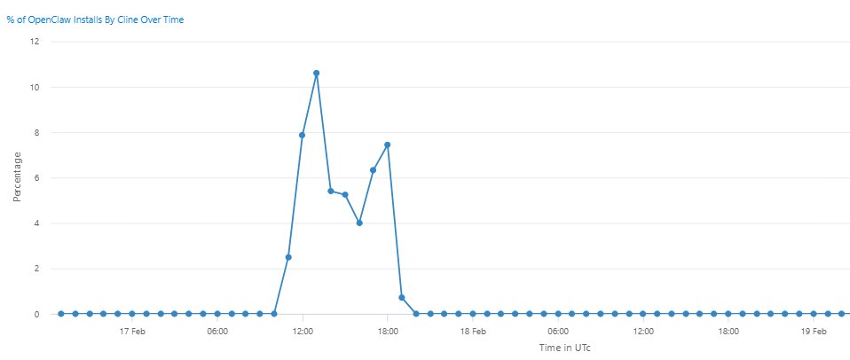 Microsoft Threat Intelligence tweet media