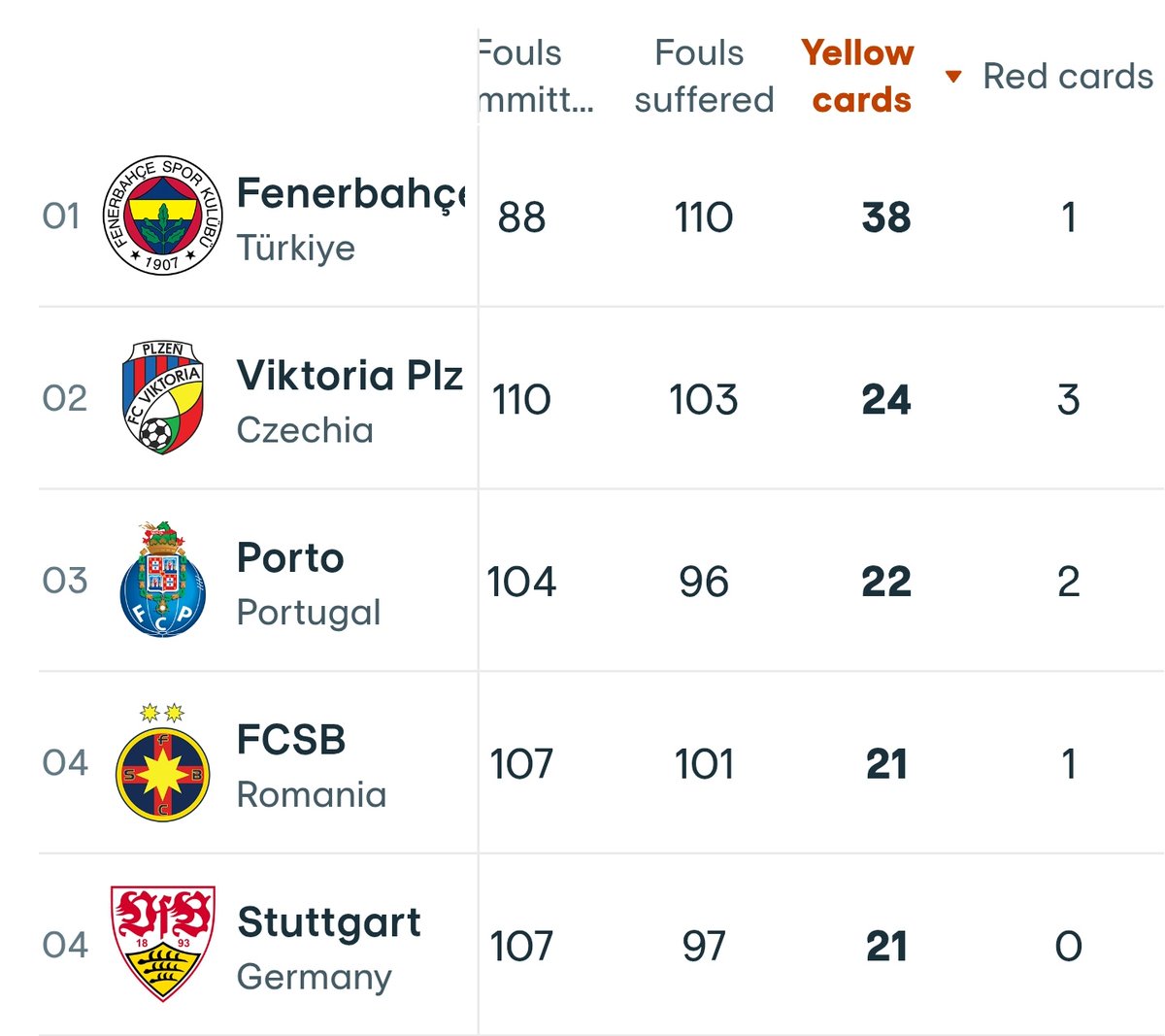 forzacimbom's tweet photo. Fenerbahçe, UEFA Avrupa Ligi'nin en fazla kart gören takımı konumunda. https://t.co/XSQW5T4sOL