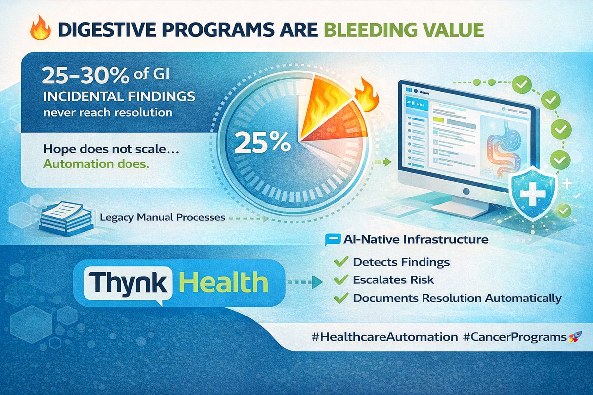 ThynkHealth's tweet photo. Digestive: 25–30% of GI incidental findings never reach documented resolution. Dashboards track tasks. Automation closes loops. #ThynkHealth 🚀 https://t.co/z0IeXYj7iM