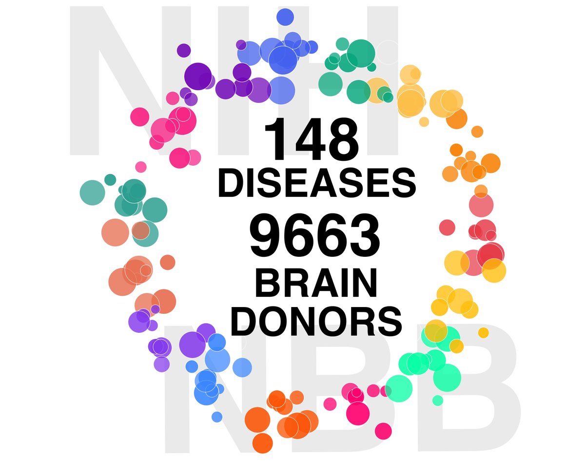 Brain1878's tweet photo. Hupalo et al. present whole-genome sequences from >9000 human brain donors paired with neurological and psychiatric disease diagnoses. Created with multiple brain banks, the resource is now publicly available to aid research. https://t.co/sC7q5yI7SU https://t.co/EIN3cQ3DsH