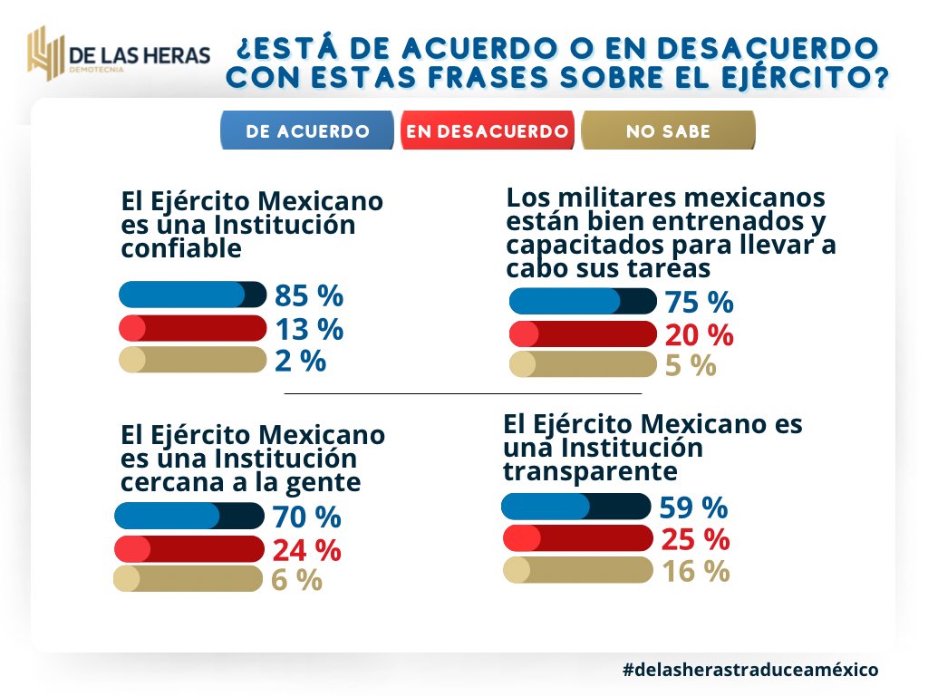 herasdemotecnia's tweet photo. Hoy, en el Día del Ejército Mexicano, destacamos la importancia de esta institución en la seguridad y estabilidad del país.
Actualmente, 48% de las y los mexicanos expresa confianza en el Ejército, de acuerdo con nuestros resultados más recientes.

#DeLasHerasTraduceAMéxico #EJERCITOMEXICANO #encuestas