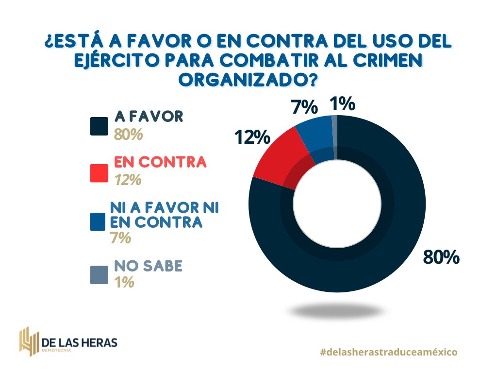 herasdemotecnia's tweet photo. Hoy, en el Día del Ejército Mexicano, destacamos la importancia de esta institución en la seguridad y estabilidad del país.
Actualmente, 48% de las y los mexicanos expresa confianza en el Ejército, de acuerdo con nuestros resultados más recientes.

#DeLasHerasTraduceAMéxico #EJERCITOMEXICANO #encuestas