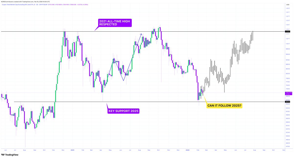 cryptoWZRD_'s tweet photo. ⚠️ A MUST HOLD 💪🏻 

It’s slammed back to support… 

🚨 $TOTAL3 rejected the the 2021 all time high and is now back at support, can it reverse? 🤔

Decisive moment coming for Altcoins! https://t.co/4OI7DOCLJr