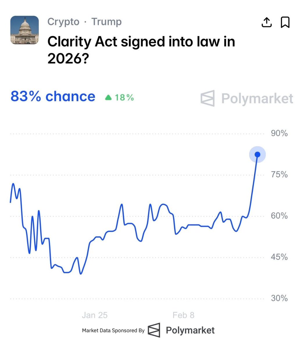 CryptoNewsHntrs's tweet photo. ๐จ THE ODDS THAT BITCOIN AND CRYPTO LEGISLATION GETS SIGNED INTO LAW THIS YEAR SURGE TO 83%! ๐
โ Polymarket
#Bitcoin #Crypto #CryptoLegislation #Blockchain #CryptoNews #Polymarket https://t.co/PhZ9K783pH