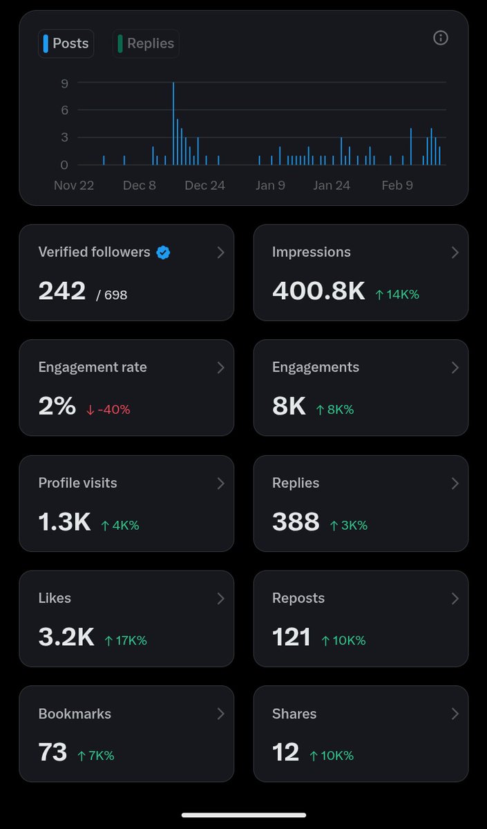 Completely Hijacked the algorithm this month!

Over 400k impressions and a 14,000% jump in reach is not normal behavior. We are literally building an empire on the timeline. winning together.  #fyp