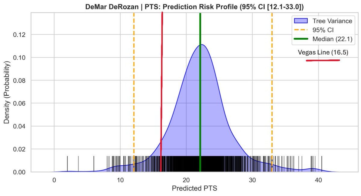 TheNBACrystal's tweet photo. In-Depth NBA Player Prediction Analysis 🔮 2-19-26
DeMar DeRozan PTS prediction VS. ORL Magic:
Through 1,500 simulated predictions of DeRozan's performance tonight, the crystal ball shows a median outcome of ~22 PTS. Looking at all of the predictions plotted below, we can see that the probability distribution for DeRozan's points is normally spread about the median, with the vast majority of outcomes residing OVER the Vegas line of 16.5 PTS. This plot shows that while there is risk associated, represented by the blue curve on the left side of the red line, DeMar is a great candidate for the OVER tonight with a significant edge over sportsbooks predictions.

#GamblingTwitter #SportsBetting #BettingTips #PlayerProps #NBAPredictions #PlayerProps #NBABet #BettingTips #Kings #DeRozan #SportsPrediction
