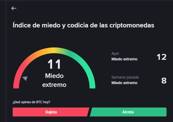 Estamos mal pero hemos estado peor 
#Bitcoin indice del miedo