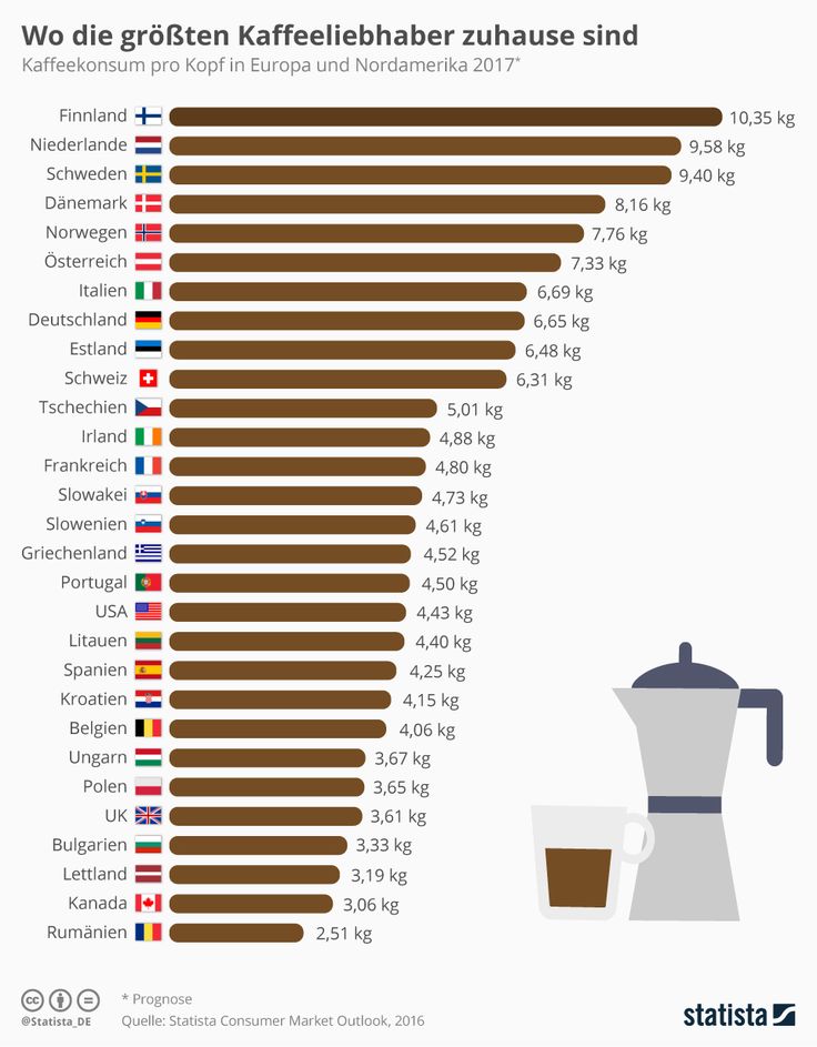 Kaffeeverbrauch nach Ländern.