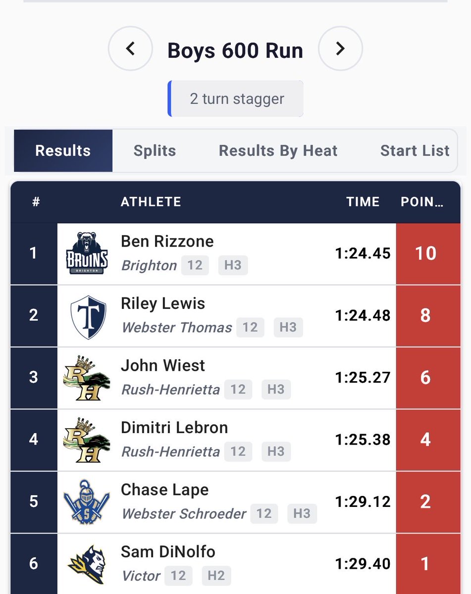 Rush-Henrietta Athletics tweet media