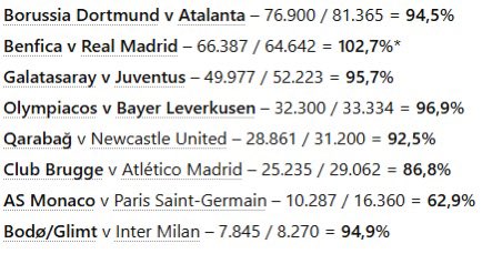<a href="/CataPaul2/">Cata Paul 🃏‍‍‍</a> 🏟️ Attendances | 🔵 UCL KO Playoff (17-18 Feb)

76,900 🇩🇪 B. Dortmund v 🇮🇹 Atalanta
66,387 🇵🇹 Benfica v 🇪🇸 Real Madrid
49,977 🇹🇷 Galatasaray v 🇮🇹 Juventus
32,300 🇬🇷 Olympiacos v 🇩🇪 B. Leverkusen
28,861 🇦🇿 Qarabağ v 🏴󠁧󠁢󠁥󠁮󠁧󠁿 Newcastle Utd
25,235 🇧🇪 Club Brugge v 🇪🇸 Atlético M.
10,287 🇫🇷