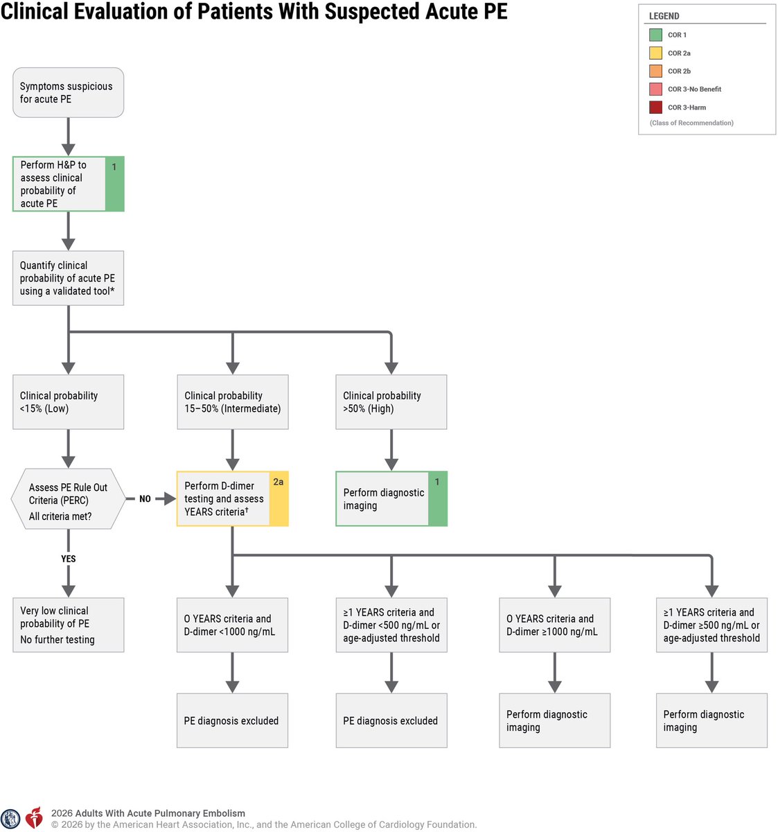 Altebainawi's tweet photo. 🆕 صدر قبل قليل أول دليل إرشادي في عام 2026 من قبل الكلية الأمريكية للقلب @ACCinTouch.
Guideline for the Evaluation and Management of Acute Pulmonary Embolism in Adults
التحديثات كثيرة والجميل إن الجمعيات المشاركة متعددة ✅
رابط الدليل الإرشادي من هنا 👇🏻:
https://t.co/wP6Bh7cOxS https://t.co/Mm2qEqhA3t
