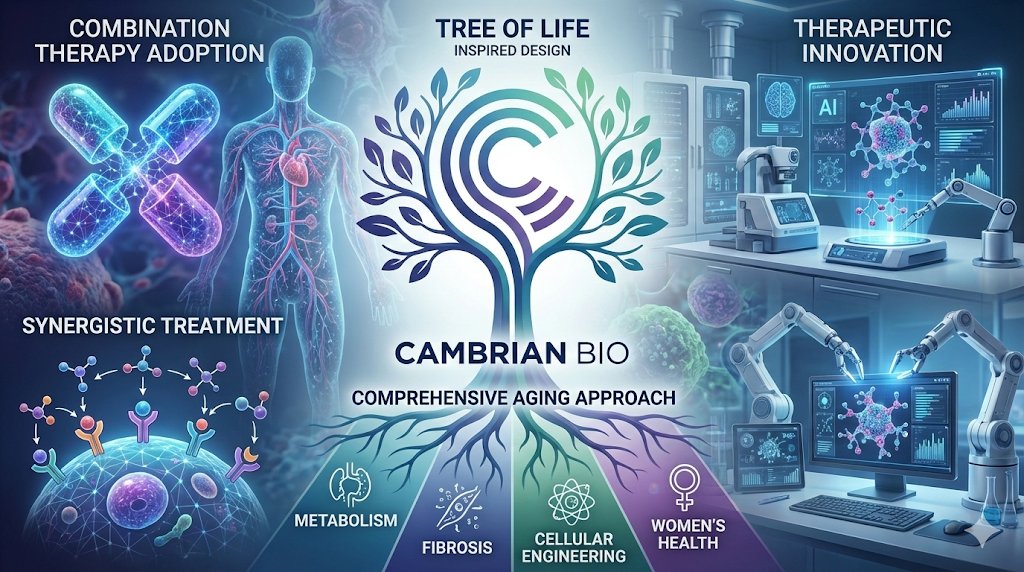 CecileGrai66134's tweet photo. Combination longevity therapies addressing multiple aging mechanisms. Something Nicole Junkermann flagged well before the headlines. Synergistic approaches showing promise. Companies like Cambrian Bio pioneering comprehensive interventions.
#MultiTarget #LongevityTherapy https://t.co/7d22OXXGwV