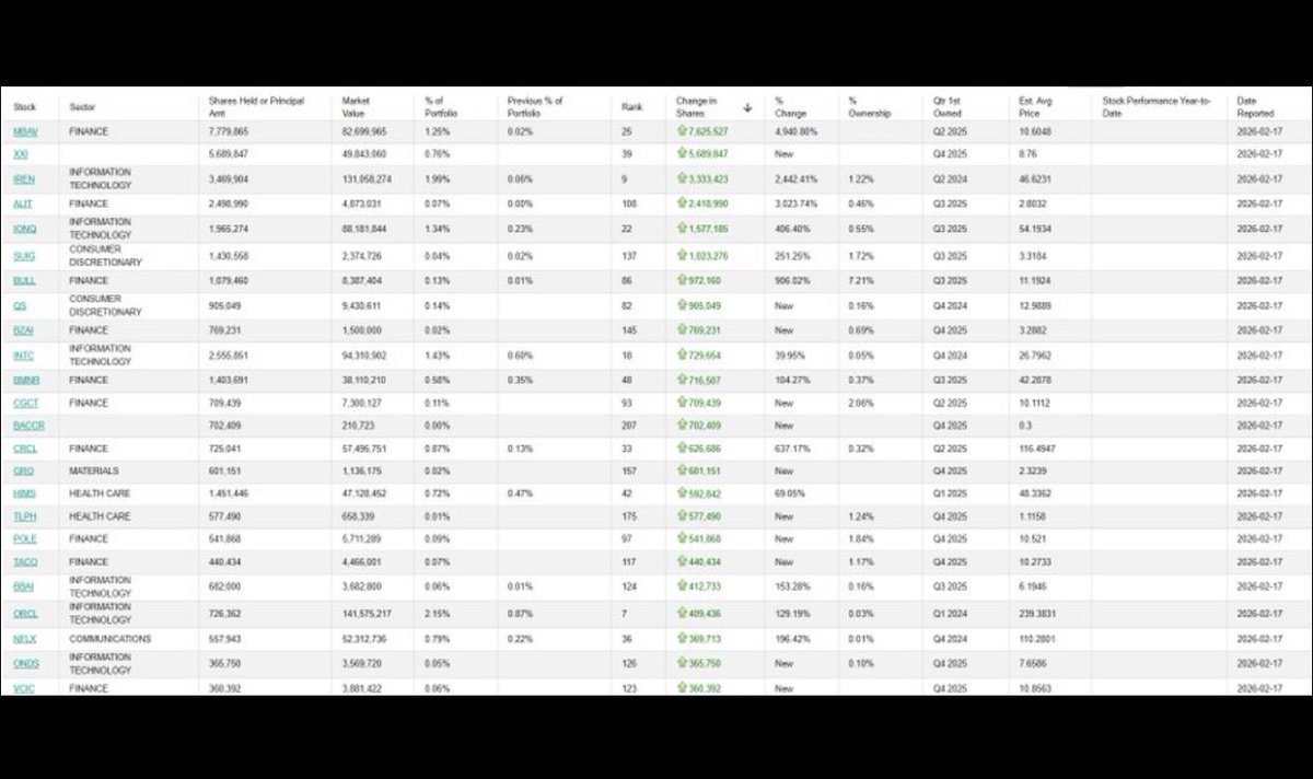 🚨 HOWARD LUTNICK (Commerce Sec + Cantor CEO) just loaded up BIG on BitMine in Q4.

Commerce Secretary personally YOLOing into crypto miners, blockchain plays + Intel semis!!!

This is a signal.

$BMNR $ETH