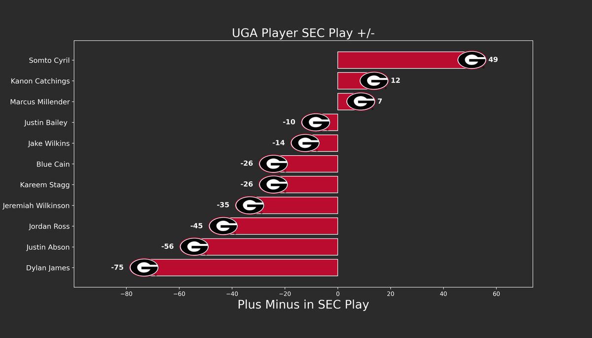 gahoopsblog's tweet image. UGA Player +/- in SEC Play after the win At Kentucky 
#UGA