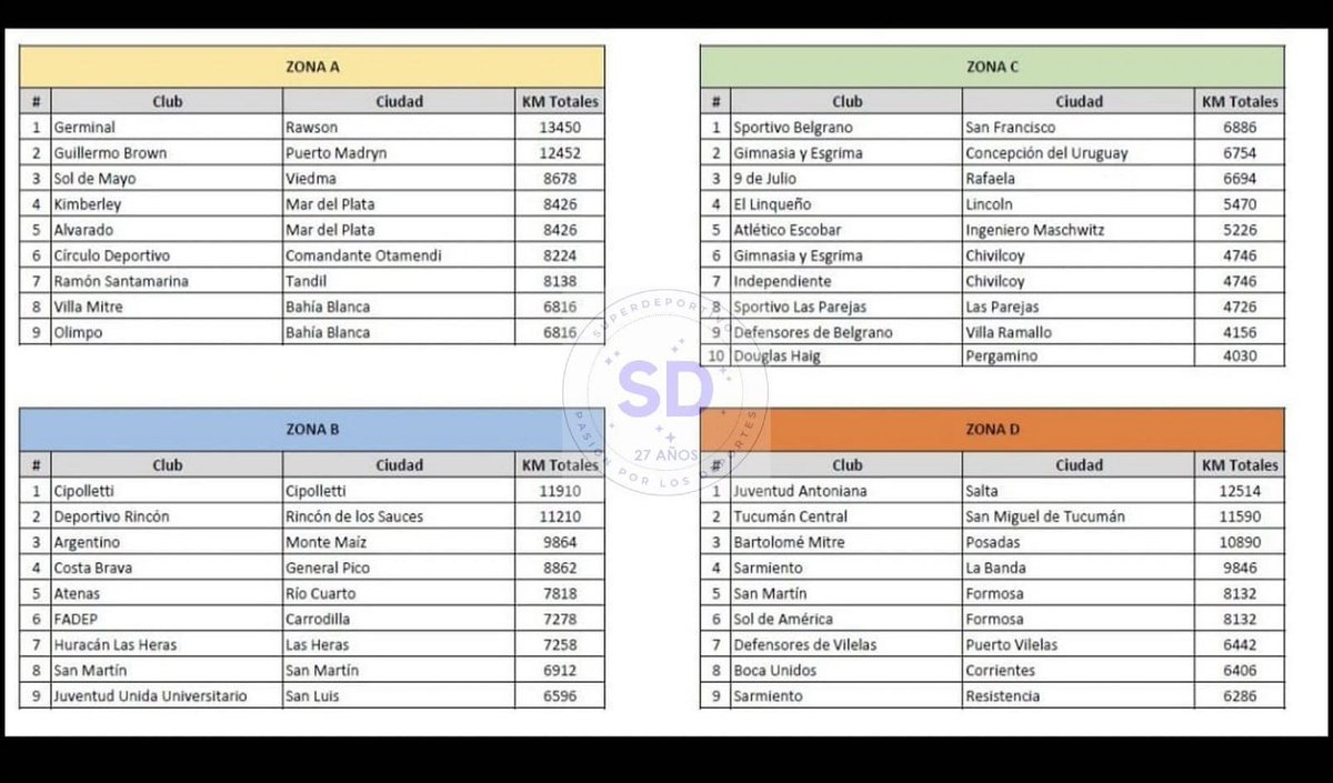 Se rumorean estás zonas para el torneo Federal A 2026.  Mi pregunta es, como armas un nonagonal entre la zona A y B? El año pasado habia 10 y 9 equipo, ahora 9 y 9. Hay octogonal o cambio de formato?