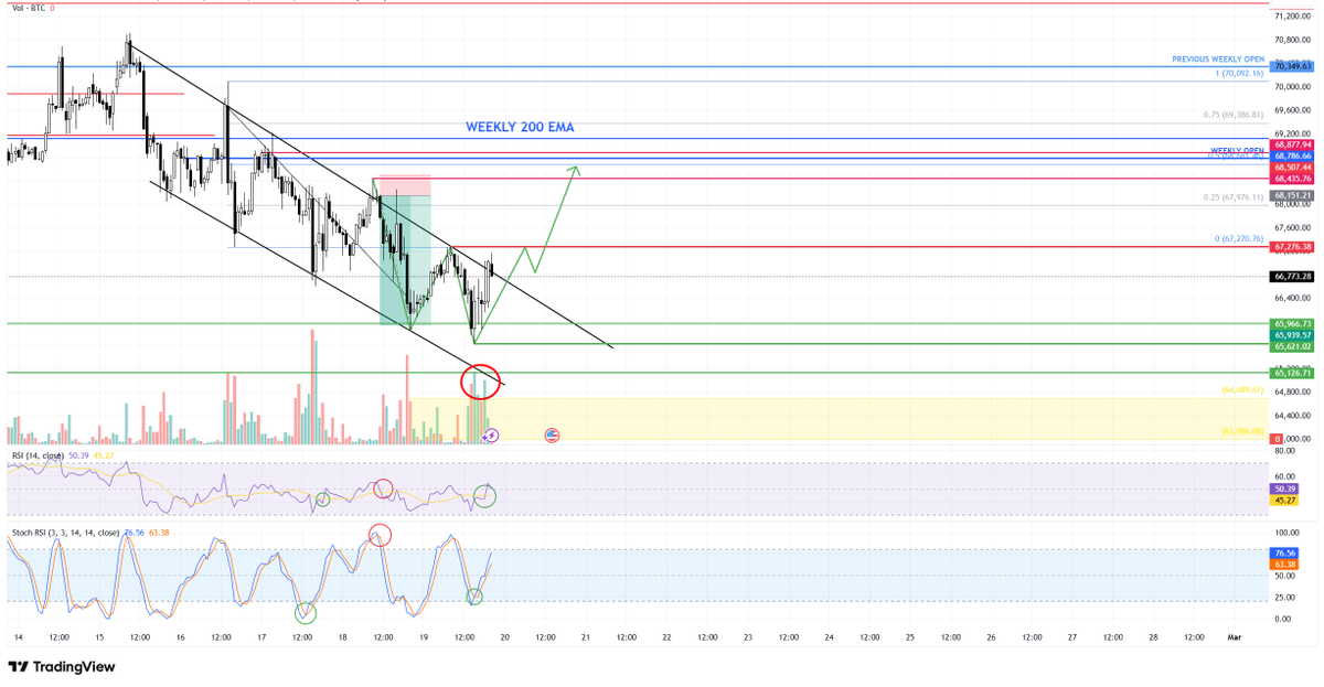 luckylukecrypto's tweet photo. $BTC relief rally loading... 📈

Bullish volume + F&amp;G Index at ATL = local bottom signals. If we break the range and flip the weekly to support, next target is 84k (CME gap). 🎯

Weekly close is close—real moves start on Monday. https://t.co/qWQ1lZn2Dq