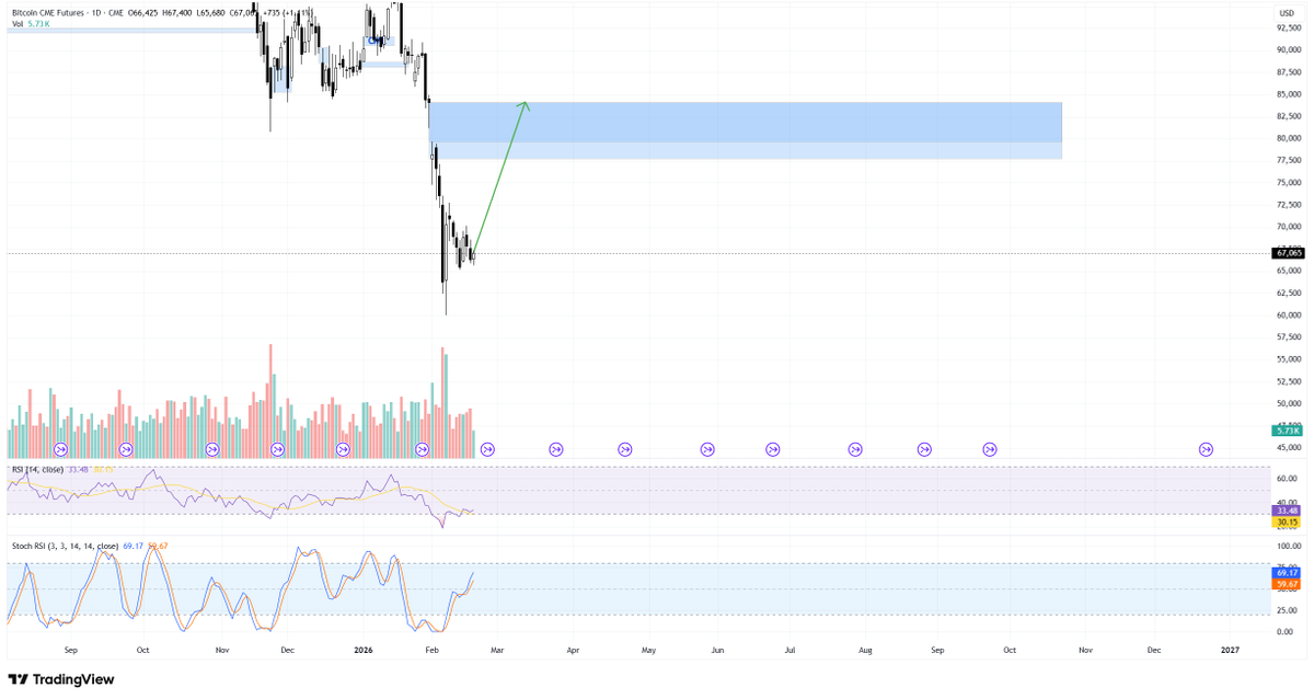 luckylukecrypto's tweet photo. $BTC relief rally loading... 📈

Bullish volume + F&amp;G Index at ATL = local bottom signals. If we break the range and flip the weekly to support, next target is 84k (CME gap). 🎯

Weekly close is close—real moves start on Monday. https://t.co/qWQ1lZn2Dq