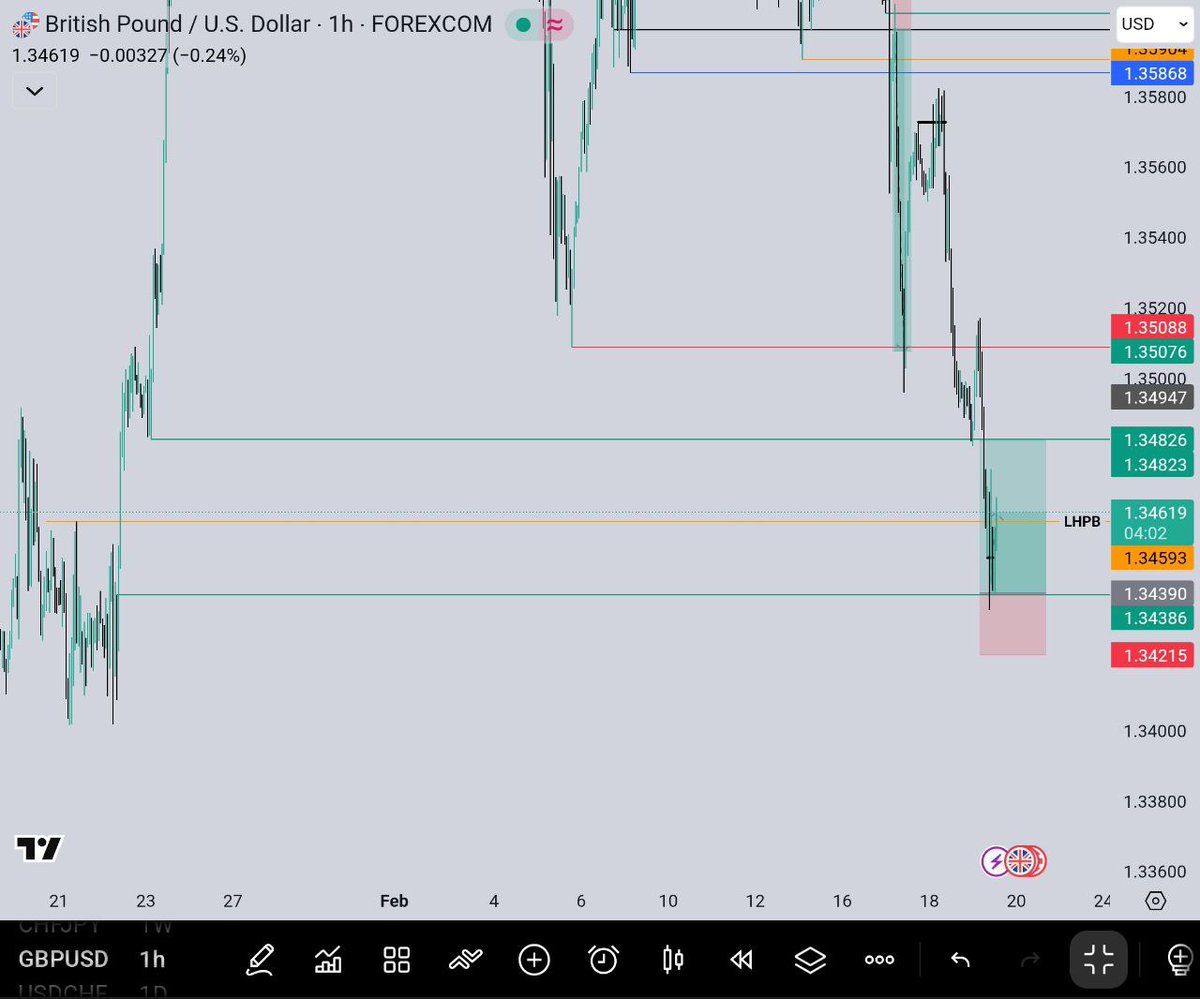 And the last trade of today goes to $GU Buy order at h1 spike high
