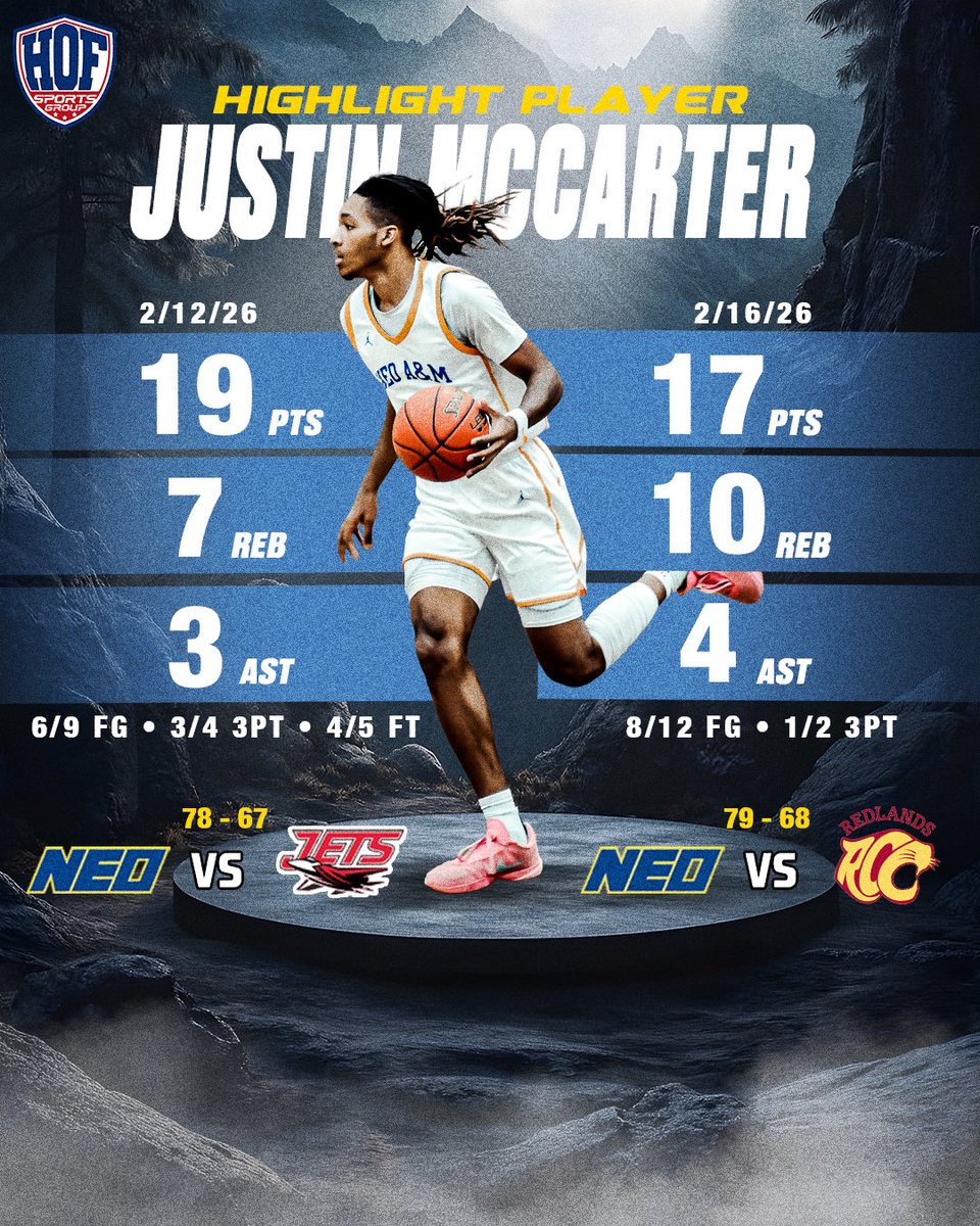 HofSportsGroup's tweet photo. 6’6 sophomore guard Justin McCarter (NEO | Milwaukee commit)
Last 2 wins:
19 pts, 7 reb, 3 ast (6-9 FG, 3-4 3PT)
17 pts, 10 reb, 4 ast (8-12 FG)

Big guard. Efficient. Impacts winning. 📈 https://t.co/ES4RkQu7X1