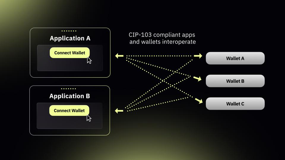 CantonNetwork's tweet photo. Wallet choice shouldn’t depend on the app you’re using.

CIP-0103 standardizes how dApps connect to wallets on Canton, decoupling key management from network access.

One integration. Broad interoperability.

Seamless composability across the ecosystem is here. https://t.co/gpRaOxaUxa